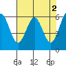 Coos Bay tide chart for Tuesday, May 2, 2023