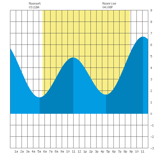 Coos Bay tide chart for Tuesday, May 30, 2023
