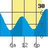 Coos Bay tide chart for Tuesday, May 30, 2023