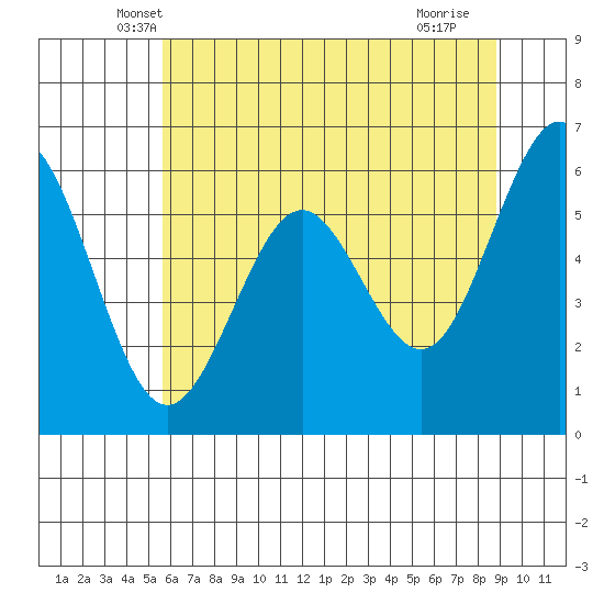 Coos Bay tide chart for Wednesday, May 31, 2023