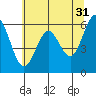 Coos Bay tide chart for Wednesday, May 31, 2023