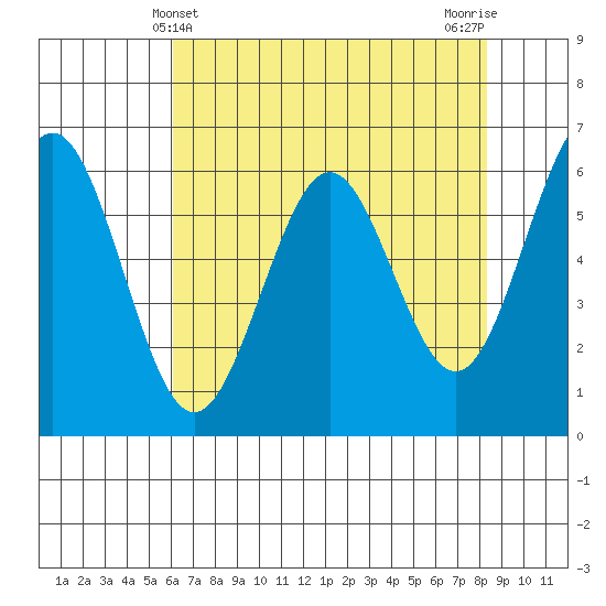 Coos Bay tide chart for Wednesday, May 3, 2023