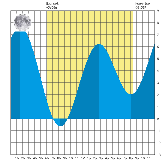 Coos Bay tide chart for Friday, May 5, 2023