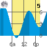 Coos Bay tide chart for Friday, May 5, 2023