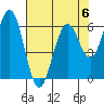 Coos Bay tide chart for Saturday, May 6, 2023