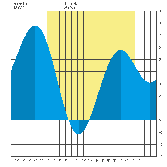 Coos Bay tide chart for Tuesday, May 9, 2023