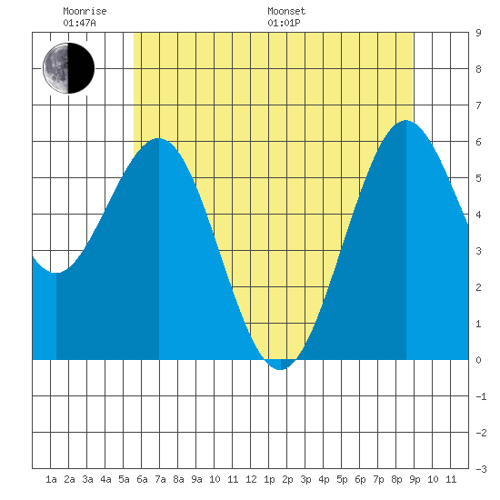 Coos Bay tide chart for Saturday, June 10, 2023