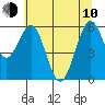Coos Bay tide chart for Saturday, June 10, 2023