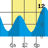Coos Bay tide chart for Monday, June 12, 2023