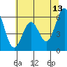 Coos Bay tide chart for Tuesday, June 13, 2023