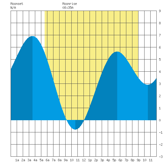 Coos Bay tide chart for Wednesday, June 21, 2023