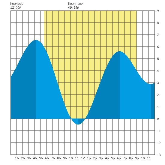 Coos Bay tide chart for Thursday, June 22, 2023