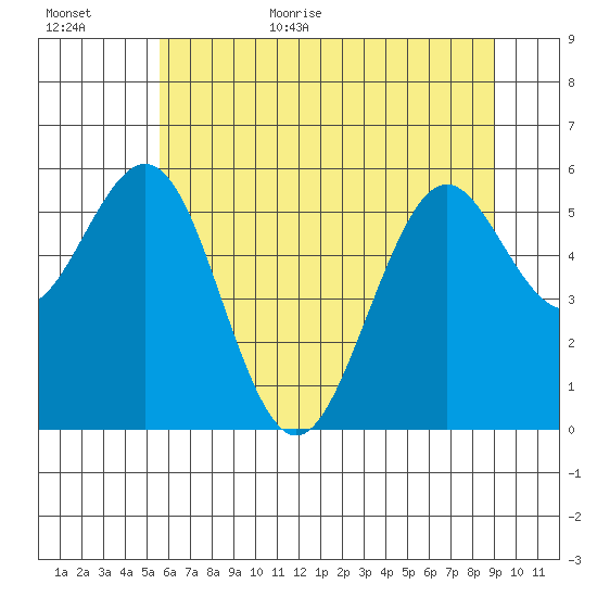 Coos Bay tide chart for Friday, June 23, 2023
