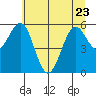 Coos Bay tide chart for Friday, June 23, 2023