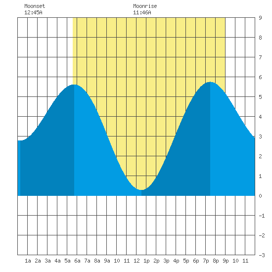 Coos Bay tide chart for Saturday, June 24, 2023