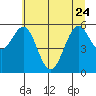 Coos Bay tide chart for Saturday, June 24, 2023