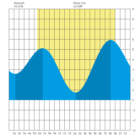 Coos Bay tide chart for Sunday, June 25, 2023
