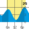 Coos Bay tide chart for Sunday, June 25, 2023