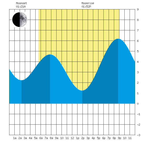 Coos Bay tide chart for Monday, June 26, 2023