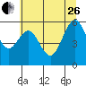 Coos Bay tide chart for Monday, June 26, 2023