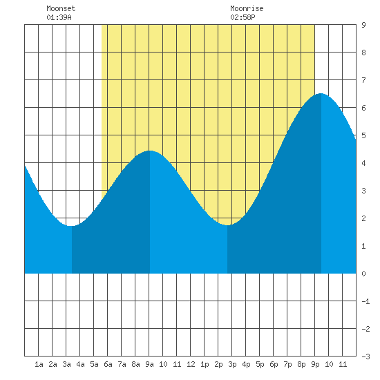 Coos Bay tide chart for Tuesday, June 27, 2023