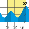 Coos Bay tide chart for Tuesday, June 27, 2023