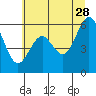 Coos Bay tide chart for Wednesday, June 28, 2023