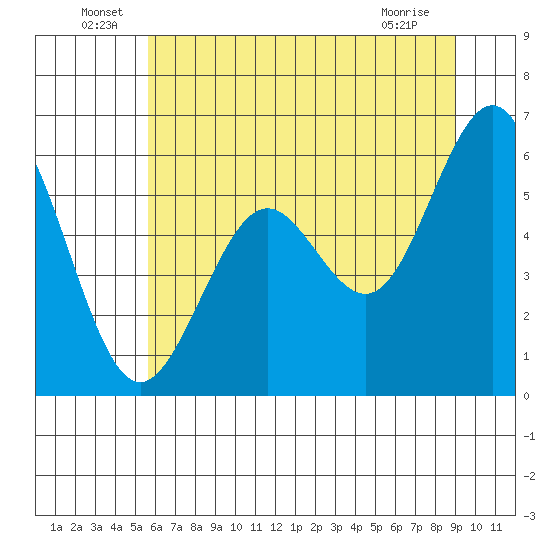 Coos Bay tide chart for Thursday, June 29, 2023
