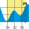 Coos Bay tide chart for Thursday, June 29, 2023