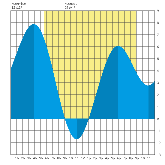 Coos Bay tide chart for Wednesday, June 7, 2023