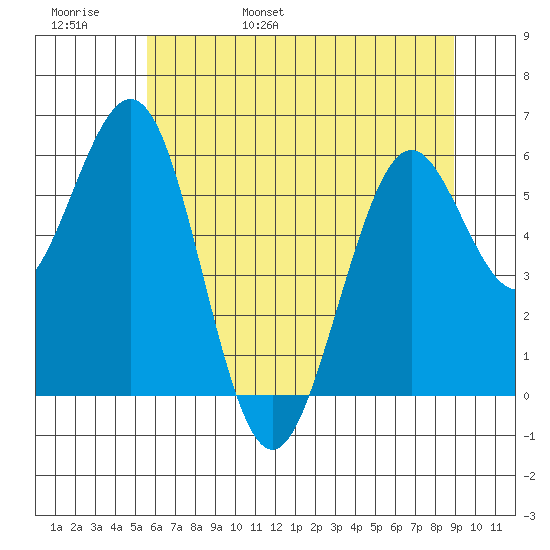 Coos Bay tide chart for Thursday, June 8, 2023