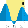 Coos Bay tide chart for Thursday, June 8, 2023