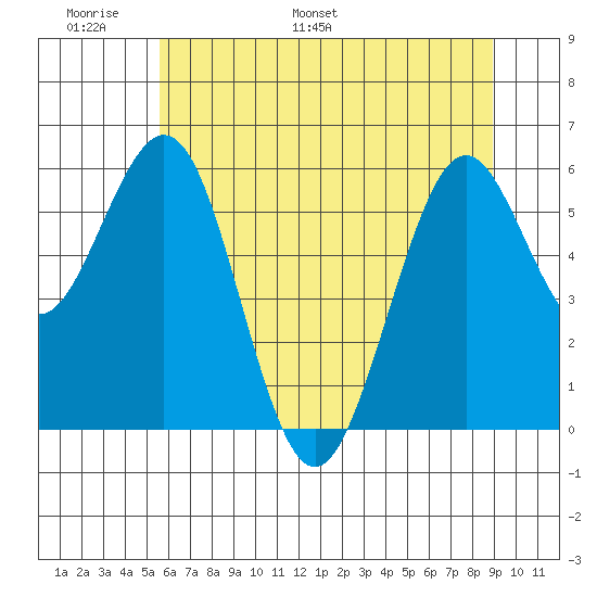 Coos Bay tide chart for Friday, June 9, 2023