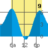 Coos Bay tide chart for Friday, June 9, 2023