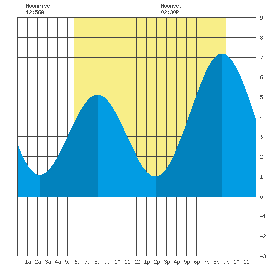 Coos Bay tide chart for Monday, July 10, 2023