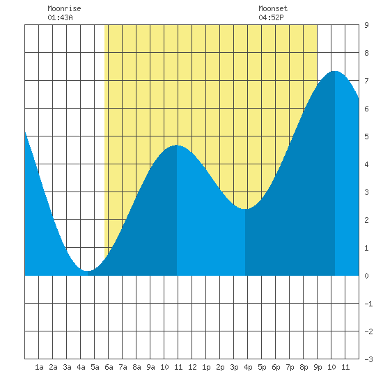 Coos Bay tide chart for Wednesday, July 12, 2023