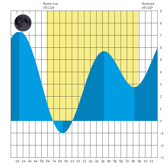 Coos Bay tide chart for Monday, July 17, 2023