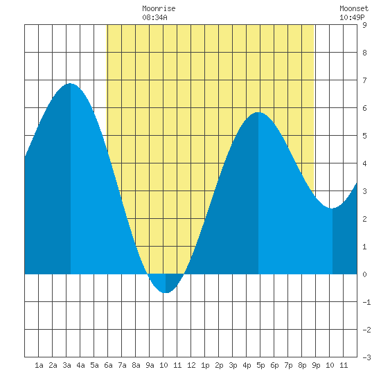 Coos Bay tide chart for Thursday, July 20, 2023
