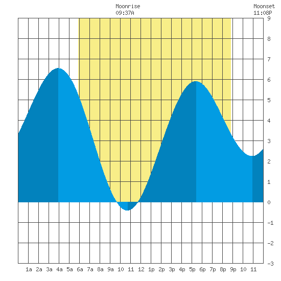Coos Bay tide chart for Friday, July 21, 2023