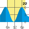 Coos Bay tide chart for Saturday, July 22, 2023