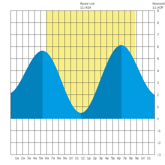 Coos Bay tide chart for Sunday, July 23, 2023