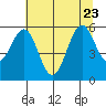 Coos Bay tide chart for Sunday, July 23, 2023