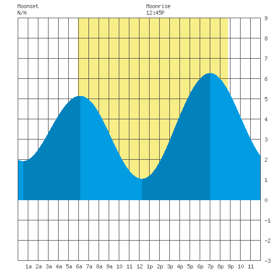 Coos Bay tide chart for Monday, July 24, 2023