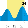 Coos Bay tide chart for Monday, July 24, 2023