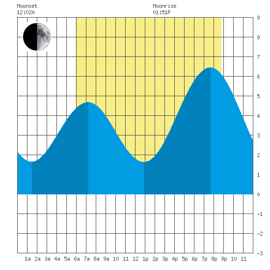 Coos Bay tide chart for Tuesday, July 25, 2023