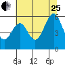 Coos Bay tide chart for Tuesday, July 25, 2023