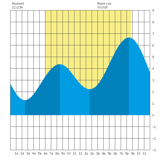 Coos Bay tide chart for Wednesday, July 26, 2023