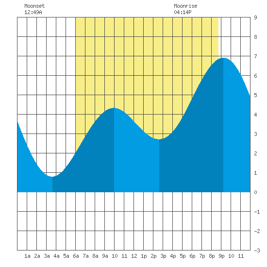 Coos Bay tide chart for Thursday, July 27, 2023