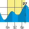 Coos Bay tide chart for Thursday, July 27, 2023