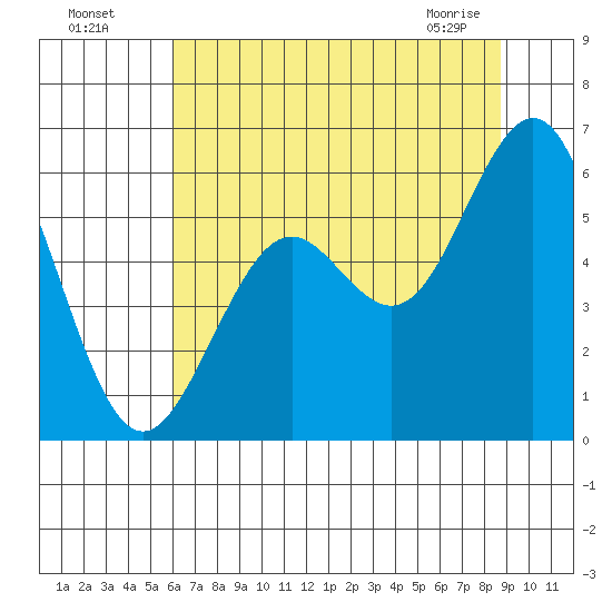 Coos Bay tide chart for Friday, July 28, 2023